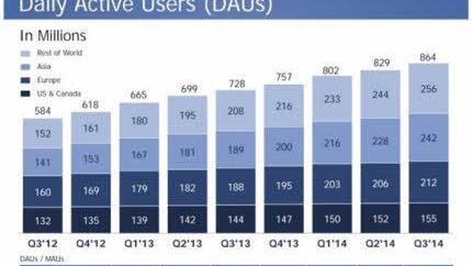 Die Nutzerzahlen von Facebook steigen auch die letzten Quartale Quelle: Börsenbericht Facebook, Drittes Quartal 2014